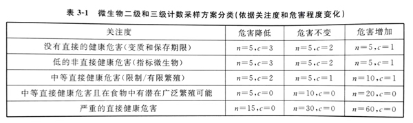 微生物二级三级计数采样方案分类