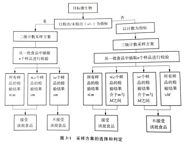 二级及三级采样方案的选择和判定