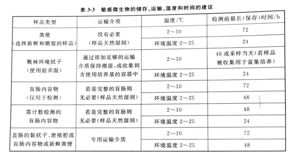 在不同类型的初级产品阶段和环境样品中检测敏感微生物,其采样的具体温度、保存时间