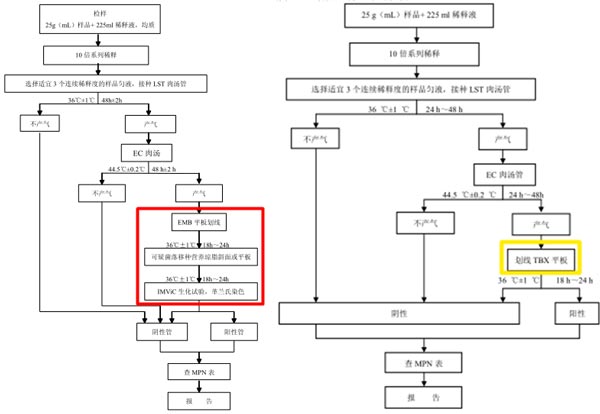 图1 大肠埃希氏菌MPN计数法检验程序（左：2012版  右：征求意见版）